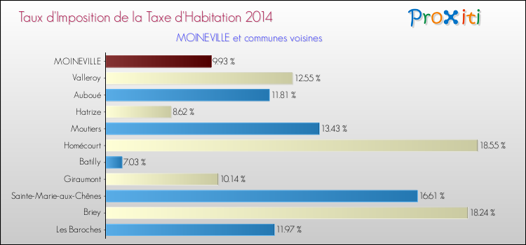 Taux d'imposition de la taxe d'habitation 2014 pour MOINEVILLE et les communes proches Comparaison des taux d'imposition de la taxe d'habitation 2014 pour MOINEVILLE et les communes voisines