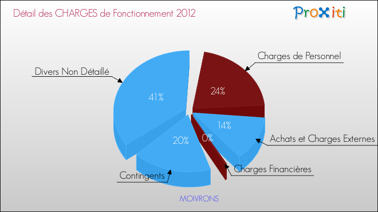 Décomposition des Charges de Fonctionnement 2012 de la commune de MOIVRONS Charges de Fonctionnement 2012 pour la commune de MOIVRONS