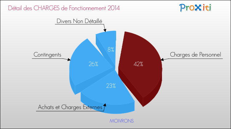 Décomposition des Charges de Fonctionnement 2014 de la commune de MOIVRONS Charges de Fonctionnement 2014 pour la commune de MOIVRONS