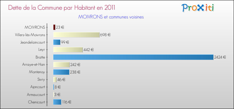 Dette par habitant de la commune en 2011 pour MOIVRONS et les communes proches Comparaison de la dette par habitant de la commune en 2011 pour MOIVRONS et les communes voisines