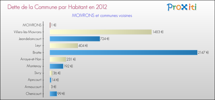 Dette par habitant de la commune en 2012 pour MOIVRONS et les communes proches Comparaison de la dette par habitant de la commune en 2012 pour MOIVRONS et les communes voisines
