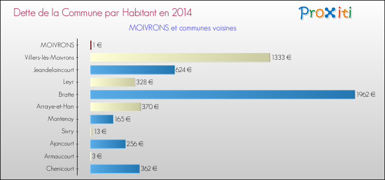 Dette par habitant de la commune en 2014 pour MOIVRONS et les communes proches Comparaison de la dette par habitant de la commune en 2014 pour MOIVRONS et les communes voisines