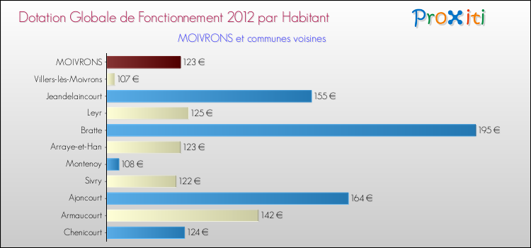 Montant des dotations globales de fonctionnement DGF par Habitant pour MOIVRONS et les communes proches Comparaison des des dotations globales de fonctionnement DGF par habitant pour MOIVRONS et les communes voisines