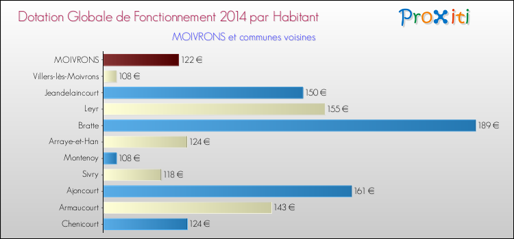 Montant des dotations globales de fonctionnement DGF par Habitant pour MOIVRONS et les communes proches en 2014. Comparaison des des dotations globales de fonctionnement DGF par habitant pour MOIVRONS et les communes voisines en 2014.