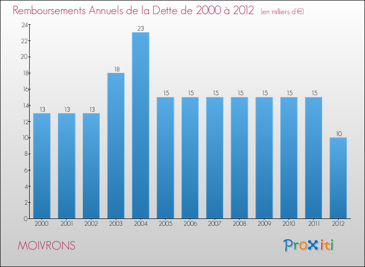 Evolution de l'annuité de la dette pour la commune de MOIVRONS de 2000 à 2012 Annuités de la dette pour MOIVRONS de 2000 à 2012