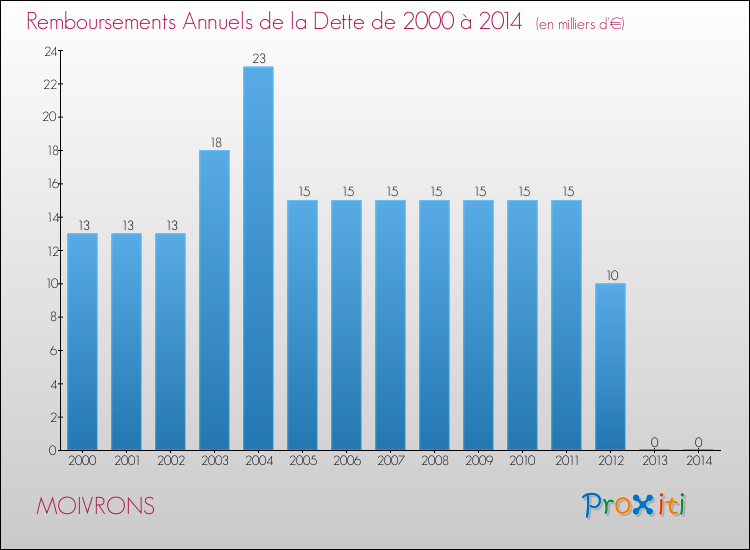 Evolution de l'annuité de la dette pour la commune de MOIVRONS de 2000 à 2014 Annuités de la dette pour MOIVRONS de 2000 à 2014