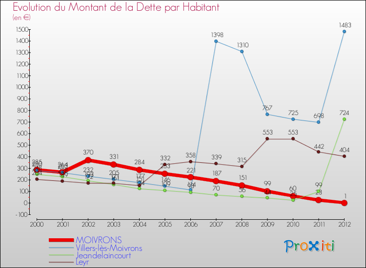 Evolution de la dette par habitant pour la commune de MOIVRONS et les communes proches de 2000 à 2012 Comparaison de la dette par habitant pour MOIVRONS et les communes voisines de 2000 à 2012