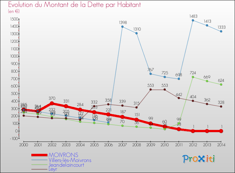 Evolution de la dette par habitant pour la commune de MOIVRONS et les communes proches de 2000 à 2014 Comparaison de la dette par habitant pour MOIVRONS et les communes voisines de 2000 à 2014