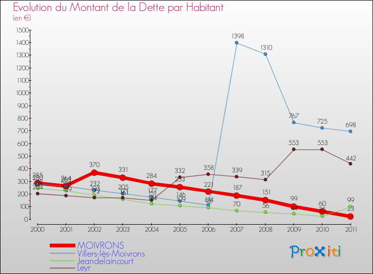 Evolution de la dette par habitant pour la commune de MOIVRONS et les communes proches Comparaison de la dette par habitant pour MOIVRONS et les communes voisines