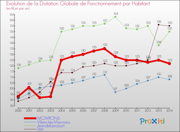 Evolution et montant de la dotation globale de fonctionnement par Habitant pour MOIVRONS et les communes proches de 2000 à 2014. Comparaison des dotations globales de fonctionnement par habitant pour MOIVRONS et les communes voisines de 2000 à 2014.