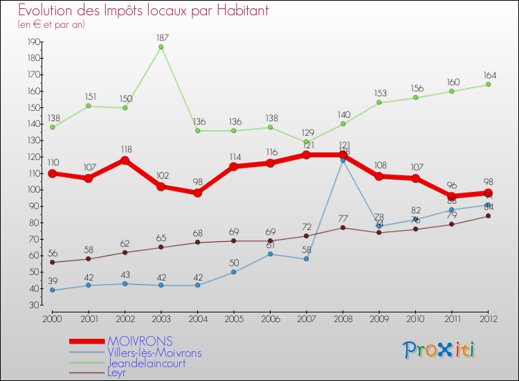 Evolution et montant des impôts locaux par Habitant pour MOIVRONS et les communes proches Comparaison des impôts locaux par habitant pour MOIVRONS et les communes voisines