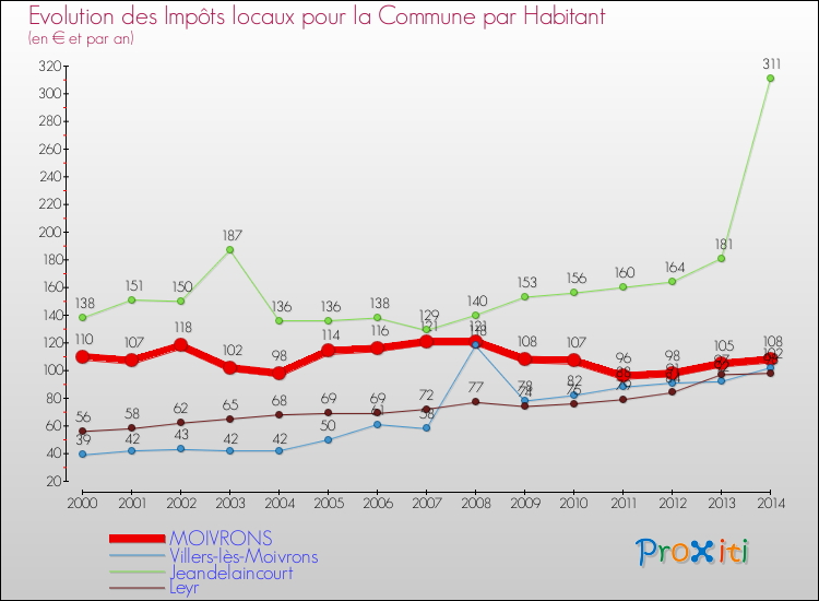 Evolution et montant des impôts locaux par Habitant pour MOIVRONS et les communes proches de 2000 à 2014 Comparaison des impôts locaux par habitant pour MOIVRONS et les communes voisines de 2000 à 2014