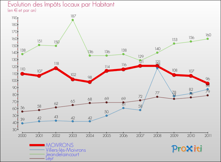 Evolution et montant des impôts locaux par Habitant pour MOIVRONS et les communes proches Comparaison des impôts locaux par habitant pour MOIVRONS et les communes voisines