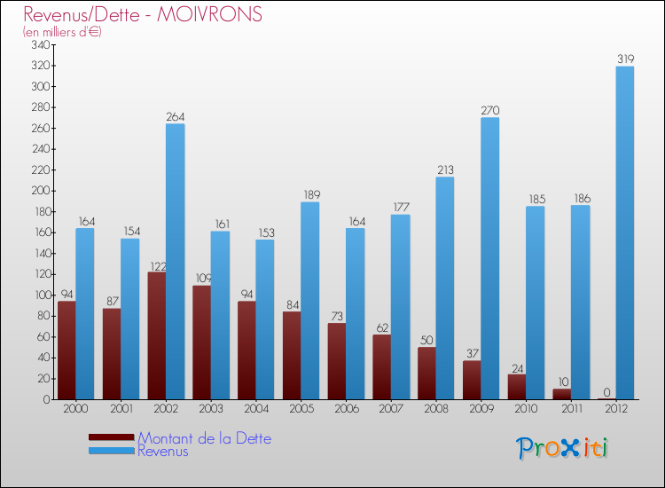 Evolution comparée de la dette et des revenus pour la commune de MOIVRONS de 2000 à 2012 Comparaison de la dette et des revenus pour MOIVRONS de 2000 à 2012
