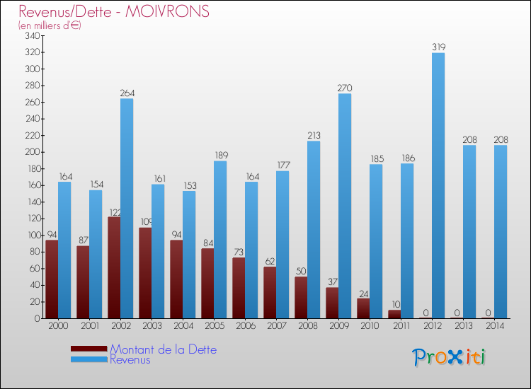 Evolution comparée de la dette et des revenus pour la commune de MOIVRONS de 2000 à 2014 Comparaison de la dette et des revenus pour MOIVRONS de 2000 à 2014