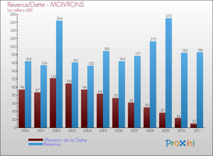 Evolution comparée de la dette et des revenus pour la commune de MOIVRONS de 2000 à 2011 Comparaison de la dette et des revenus pour MOIVRONS de 2000 à 2011