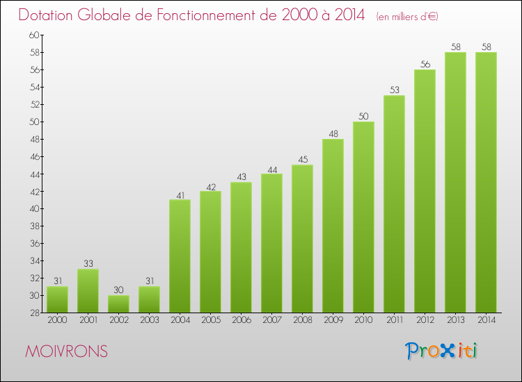Evolution du montant de la Dotation Globale de Fonctionnement pour la commune de MOIVRONS de 2000 à 2014 Evolution du montant de la Dotation Globale de Fonctionnement pour MOIVRONS de 2000 à 2014