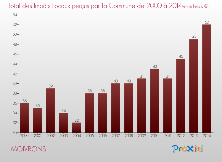 Evolution des Impôts Locaux pour la commune de MOIVRONS de 2000 à 2014 Evolution des Impôts Locaux pour MOIVRONS de 2000 à 2014