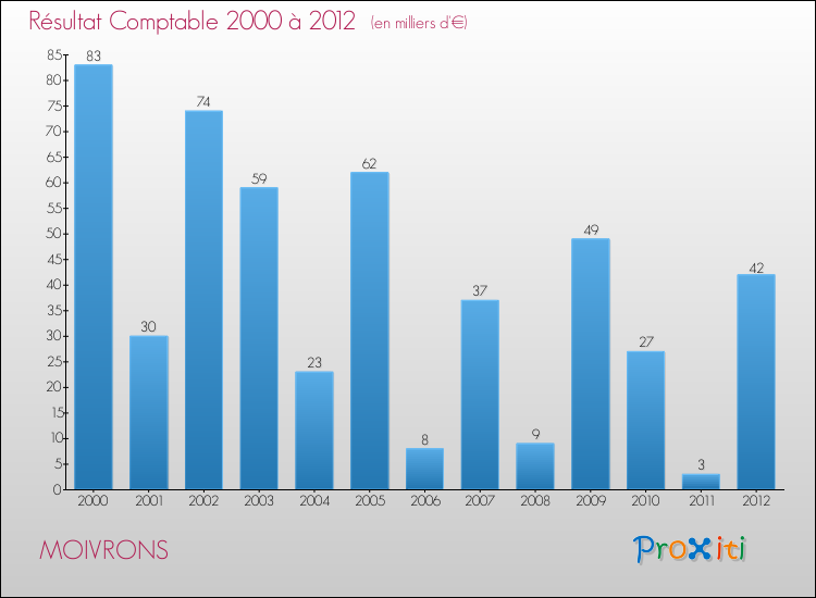 Evolution du résultat comptable pour la commune de MOIVRONS de 2000 à 2012 Evolution du résultat comptable pour MOIVRONS de 2000 à 2012