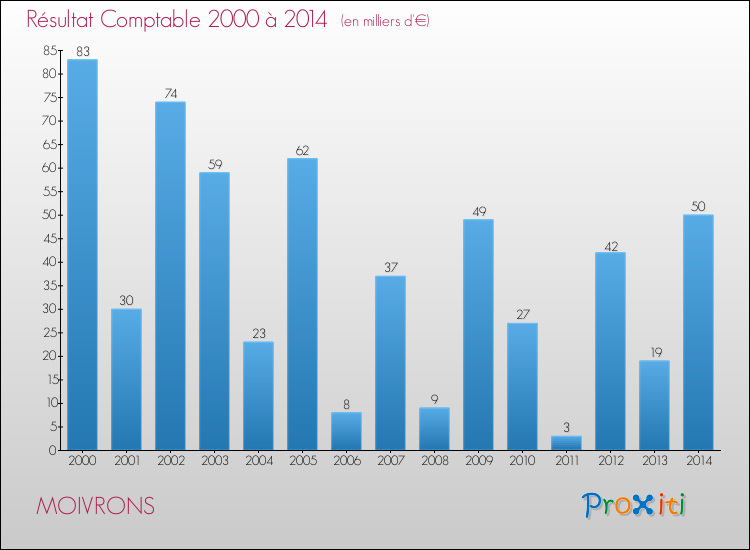 Evolution du résultat comptable pour la commune de MOIVRONS de 2000 à 2014 Evolution du résultat comptable pour MOIVRONS de 2000 à 2014