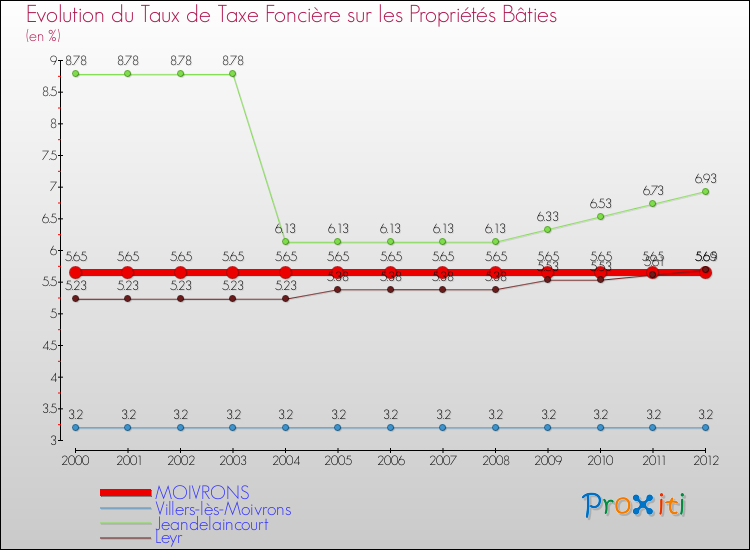 Evolution du taux de la taxe foncière sur le bati pour MOIVRONS et les communes proches de 2000 à 2012 Comparaison des taux de taxe foncière sur le bati pour MOIVRONS et les communes voisines de 2000 à 2012