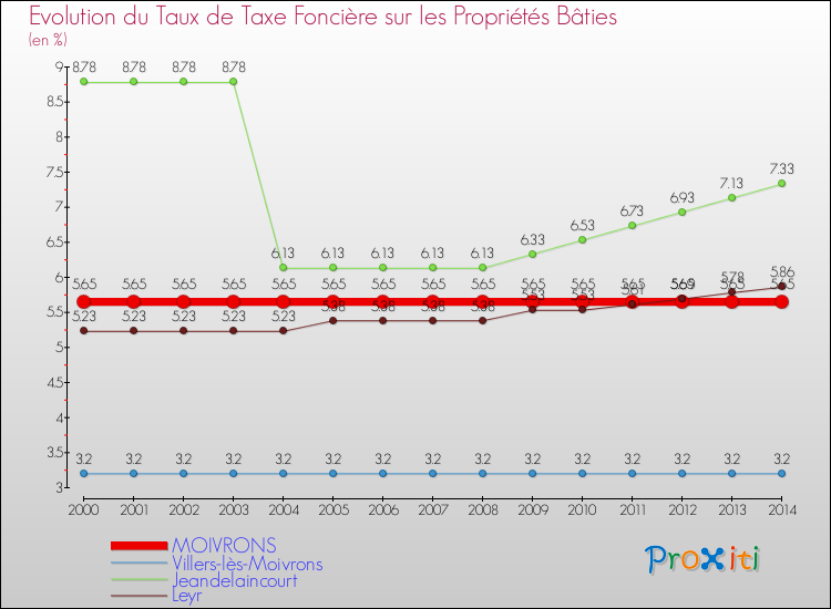 Evolution du taux de la taxe foncière sur le bati pour MOIVRONS et les communes proches de 2000 à 2014 Comparaison des taux de taxe foncière sur le bati pour MOIVRONS et les communes voisines de 2000 à 2014