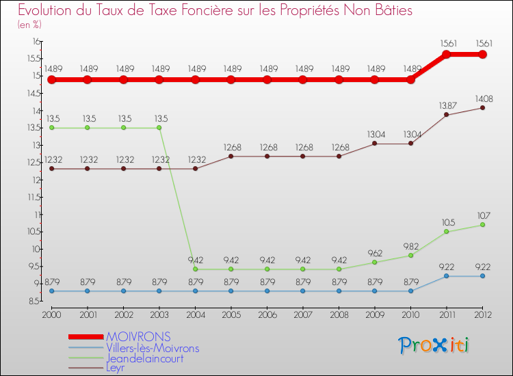 Evolution du taux de la taxe foncière sur les immeubles et terrains non batis pour MOIVRONS et les communes proches de 2000 à 2012 Comparaison des taux de la taxe foncière sur les immeubles et terrains non batis pour MOIVRONS et les communes voisines de 2000 à 2012