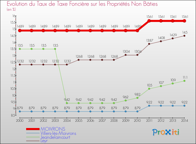 Evolution du taux de la taxe foncière sur les immeubles et terrains non batis pour MOIVRONS et les communes proches de 2000 à 2014 Comparaison des taux de la taxe foncière sur les immeubles et terrains non batis pour MOIVRONS et les communes voisines de 2000 à 2014