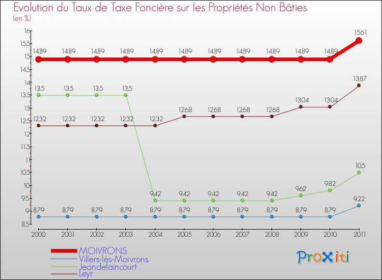 Evolution du taux de la taxe foncière sur les immeubles et terrains non batis pour MOIVRONS et les communes proches Comparaison des taux de la taxe foncière sur les immeubles et terrains non batis pour MOIVRONS et les communes voisines
