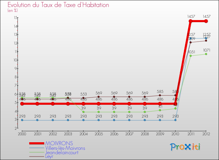 Evolution du taux de la taxe d'habitation pour MOIVRONS et les communes proches Comparaison des taux de la taxe d'habitation pour MOIVRONS et les communes voisines