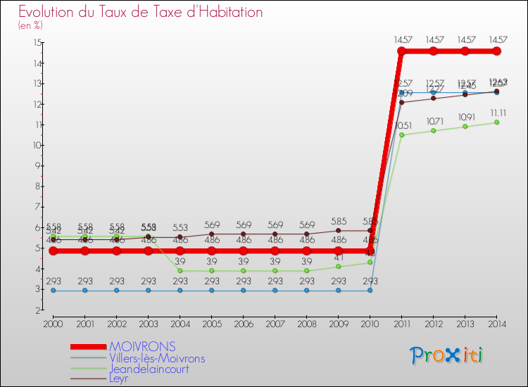 Evolution du taux de la taxe d'habitation pour MOIVRONS et les communes proches de 2000 à 2014 Comparaison des taux de la taxe d'habitation pour MOIVRONS et les communes voisines de 2000 à 2014