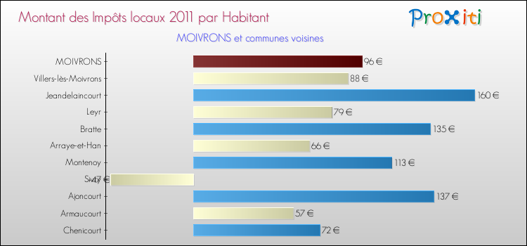 Montant des impôts locaux par Habitant pour MOIVRONS et les communes proches Comparaison des impôts locaux par habitant pour MOIVRONS et les communes voisines