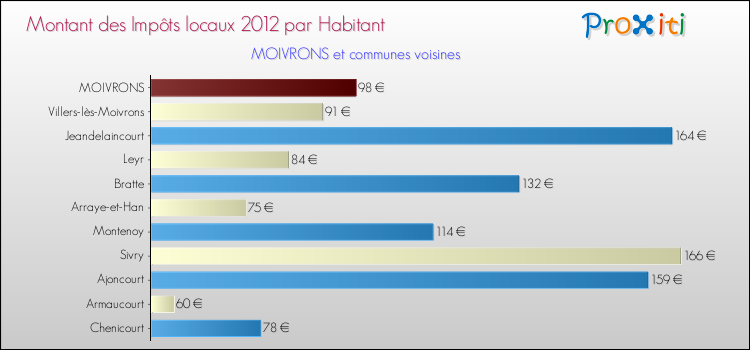 Montant des impôts locaux par Habitant pour MOIVRONS et les communes proches Comparaison des impôts locaux par habitant pour MOIVRONS et les communes voisines