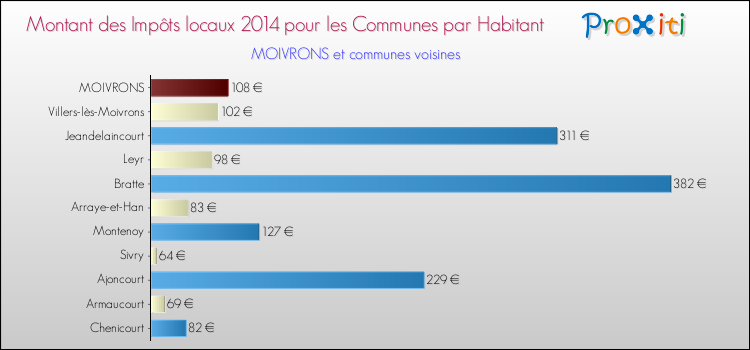 Montant des impôts locaux par Habitant pour MOIVRONS et les communes proches en 2014 Comparaison des impôts locaux par habitant pour MOIVRONS et les communes voisines en 2014