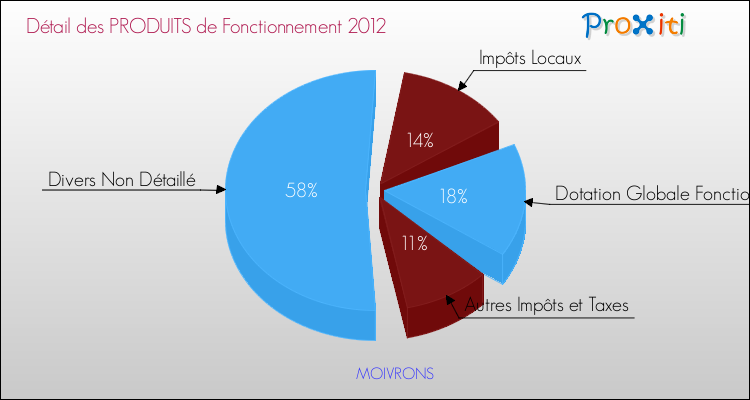 Décomposition du Budget de Fonctionnement 2012 de la commune de MOIVRONS Budget de Fonctionnement 2012 pour la commune de MOIVRONS