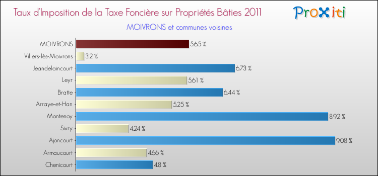 Taux d'imposition de la taxe foncière sur le bati 2011 pour MOIVRONS et les communes proches Comparaison des taux d'imposition de la taxe foncière sur le bati 2011 pour MOIVRONS et les communes voisines