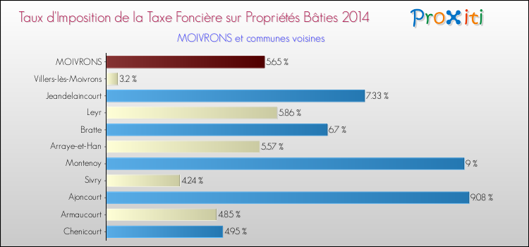 Taux d'imposition de la taxe foncière sur le bati 2014 pour MOIVRONS et les communes proches Comparaison des taux d'imposition de la taxe foncière sur le bati 2014 pour MOIVRONS et les communes voisines