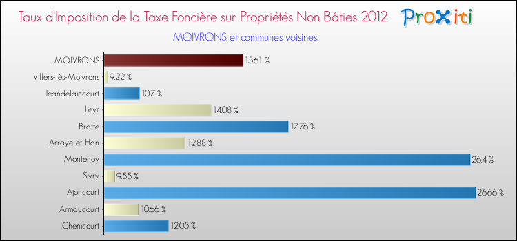 Taux d'imposition de la taxe foncière sur les immeubles et terrains non batis 2012 pour MOIVRONS et les communes proches Comparaison des taux d'imposition de la taxe foncière sur les immeubles et terrains non batis 2012 pour MOIVRONS et les communes voisines