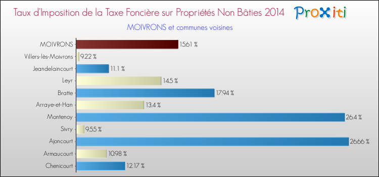 Taux d'imposition de la taxe foncière sur les immeubles et terrains non batis 2014 pour MOIVRONS et les communes proches Comparaison des taux d'imposition de la taxe foncière sur les immeubles et terrains non batis 2014 pour MOIVRONS et les communes voisines