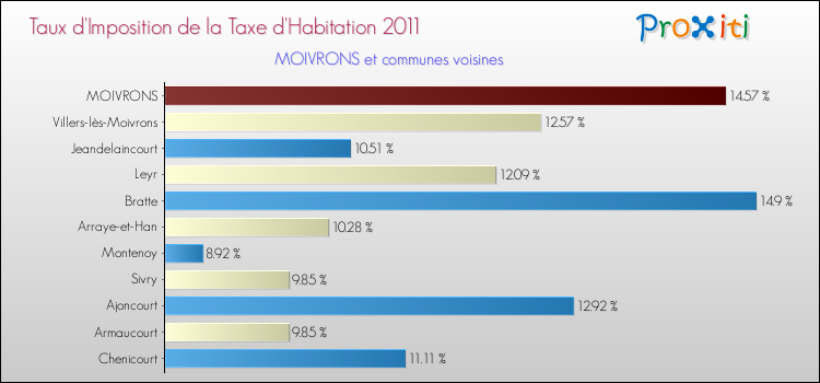 Taux d'imposition de la taxe d'habitation 2011 pour MOIVRONS et les communes proches Comparaison des taux d'imposition de la taxe d'habitation 2011 pour MOIVRONS et les communes voisines