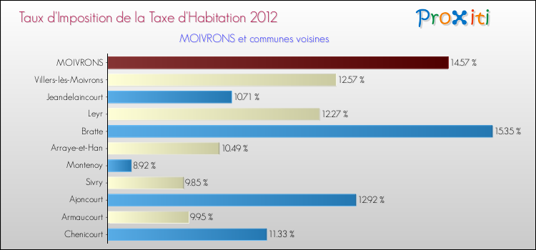 Taux d'imposition de la taxe d'habitation 2012 pour MOIVRONS et les communes proches Comparaison des taux d'imposition de la taxe d'habitation 2012 pour MOIVRONS et les communes voisines