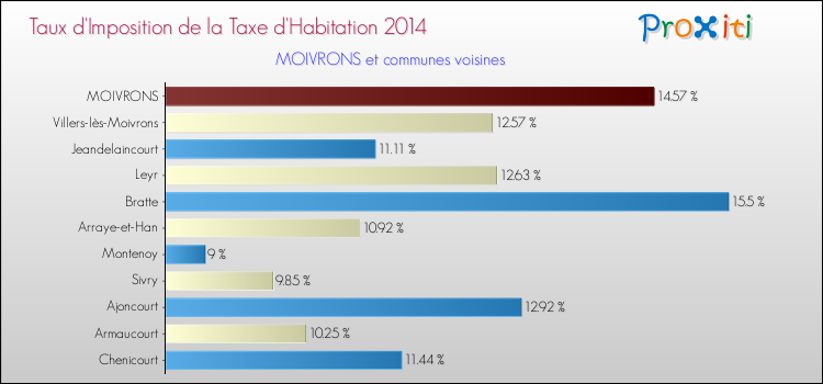 Taux d'imposition de la taxe d'habitation 2014 pour MOIVRONS et les communes proches Comparaison des taux d'imposition de la taxe d'habitation 2014 pour MOIVRONS et les communes voisines