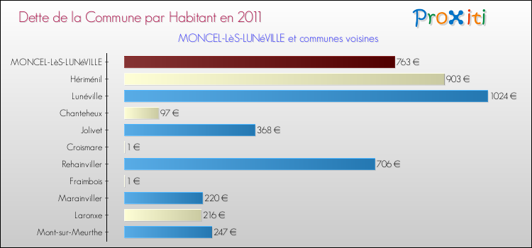Dette par habitant de la commune en 2011 pour MONCEL-LèS-LUNéVILLE et les communes proches Comparaison de la dette par habitant de la commune en 2011 pour MONCEL-LèS-LUNéVILLE et les communes voisines