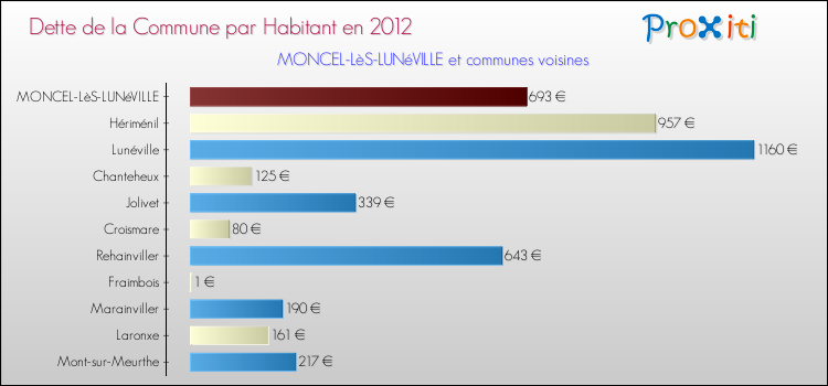 Dette par habitant de la commune en 2012 pour MONCEL-LèS-LUNéVILLE et les communes proches Comparaison de la dette par habitant de la commune en 2012 pour MONCEL-LèS-LUNéVILLE et les communes voisines