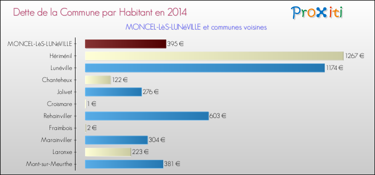 Dette par habitant de la commune en 2014 pour MONCEL-LèS-LUNéVILLE et les communes proches Comparaison de la dette par habitant de la commune en 2014 pour MONCEL-LèS-LUNéVILLE et les communes voisines