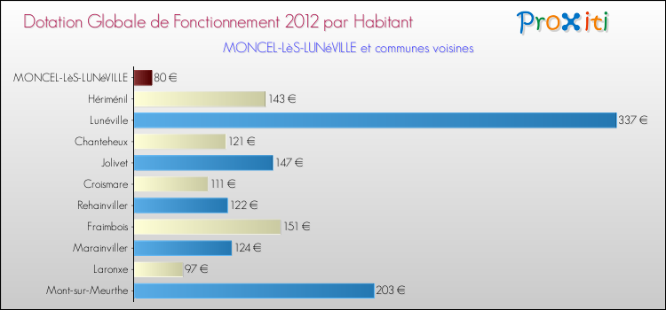Montant des dotations globales de fonctionnement DGF par Habitant pour MONCEL-LèS-LUNéVILLE et les communes proches Comparaison des des dotations globales de fonctionnement DGF par habitant pour MONCEL-LèS-LUNéVILLE et les communes voisines