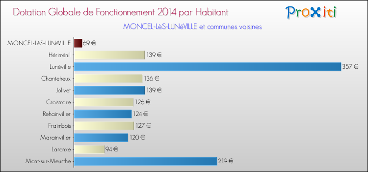 Montant des dotations globales de fonctionnement DGF par Habitant pour MONCEL-LèS-LUNéVILLE et les communes proches en 2014. Comparaison des des dotations globales de fonctionnement DGF par habitant pour MONCEL-LèS-LUNéVILLE et les communes voisines en 2014.