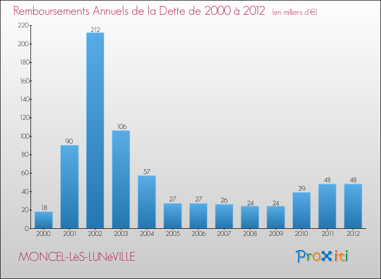 Evolution de l'annuité de la dette pour la commune de MONCEL-LèS-LUNéVILLE de 2000 à 2012 Annuités de la dette pour MONCEL-LèS-LUNéVILLE de 2000 à 2012