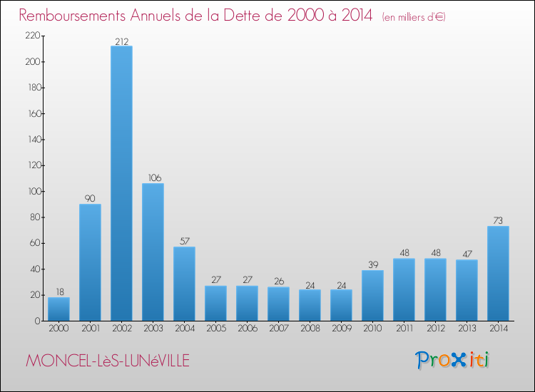 Evolution de l'annuité de la dette pour la commune de MONCEL-LèS-LUNéVILLE de 2000 à 2014 Annuités de la dette pour MONCEL-LèS-LUNéVILLE de 2000 à 2014