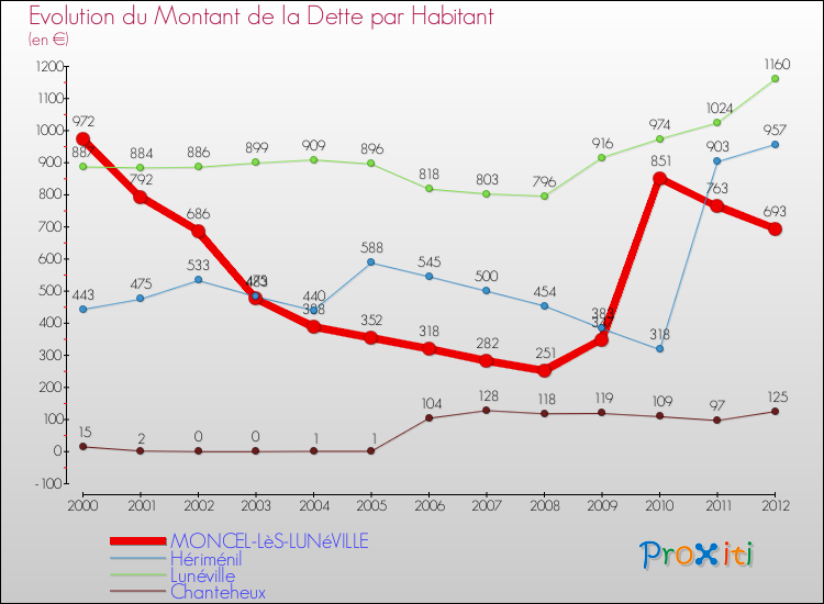Evolution de la dette par habitant pour la commune de MONCEL-LèS-LUNéVILLE et les communes proches de 2000 à 2012 Comparaison de la dette par habitant pour MONCEL-LèS-LUNéVILLE et les communes voisines de 2000 à 2012